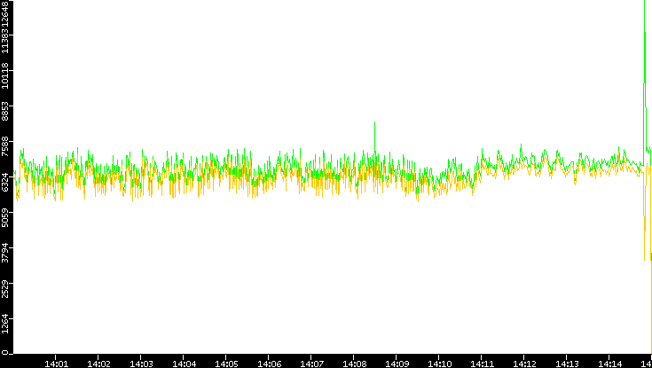 Entropy of Port vs. Time