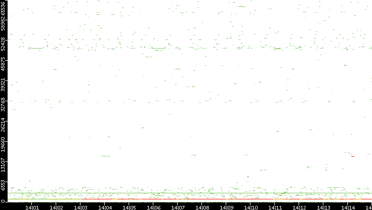 Dest. Port vs. Time