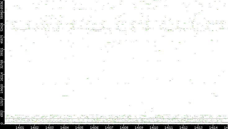 Src. Port vs. Time