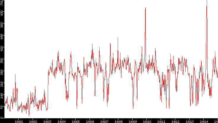 Nb. of Packets vs. Time