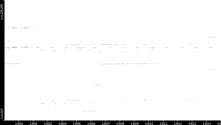 Dest. IP vs. Time