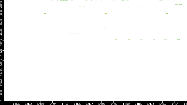 Dest. Port vs. Time