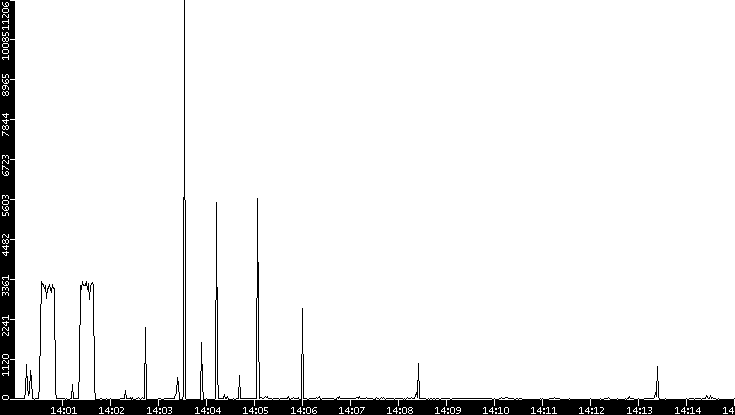 Throughput vs. Time