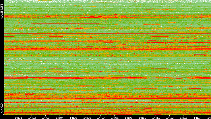 Src. IP vs. Time