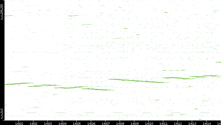 Dest. IP vs. Time