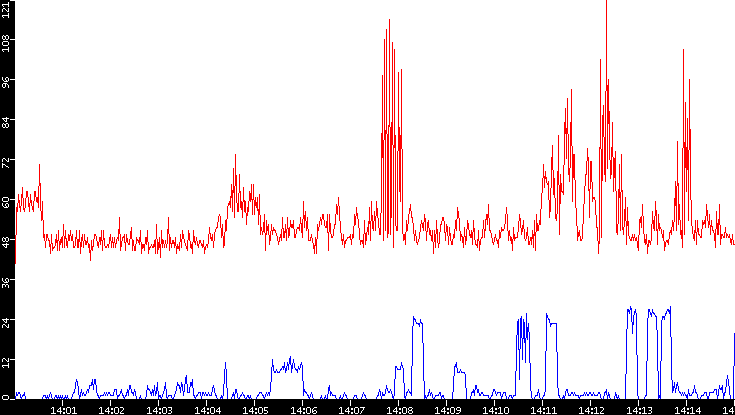 Nb. of Packets vs. Time