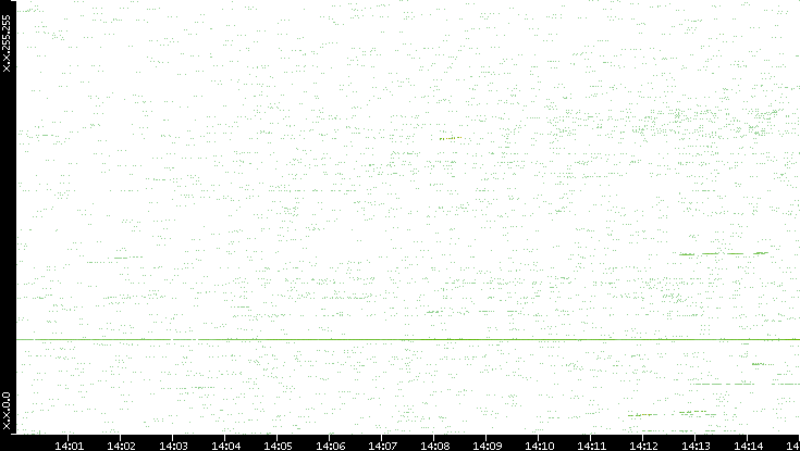 Dest. IP vs. Time