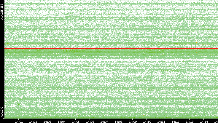 Dest. IP vs. Time