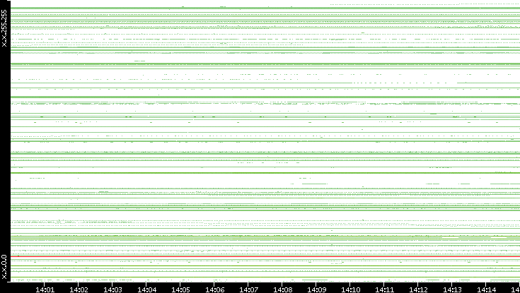 Dest. IP vs. Time