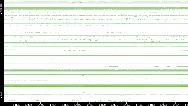 Src. IP vs. Time