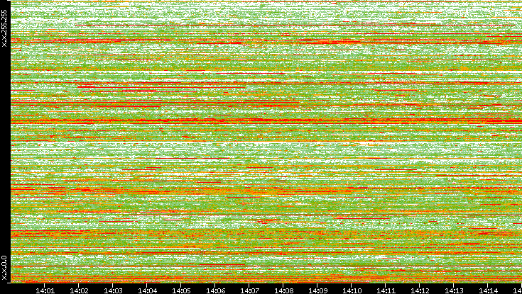 Dest. IP vs. Time