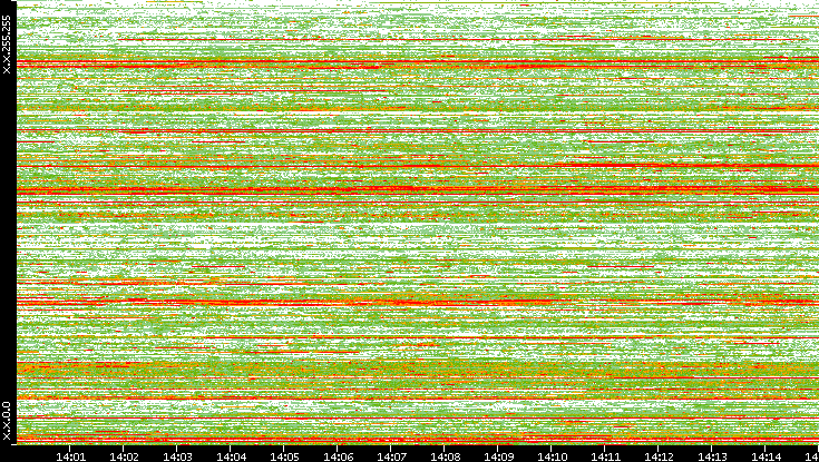 Src. IP vs. Time