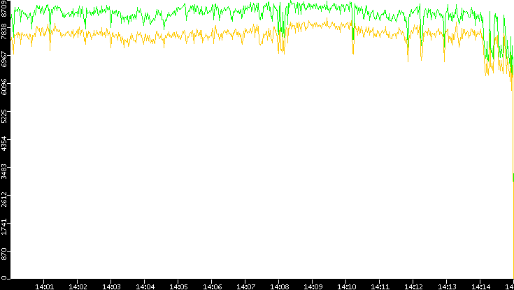 Entropy of Port vs. Time