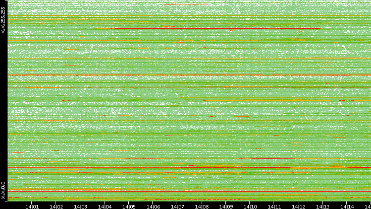 Dest. IP vs. Time