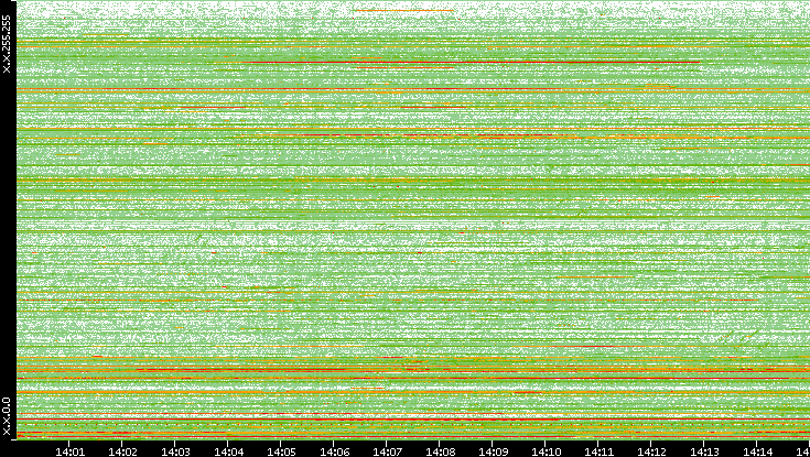 Src. IP vs. Time