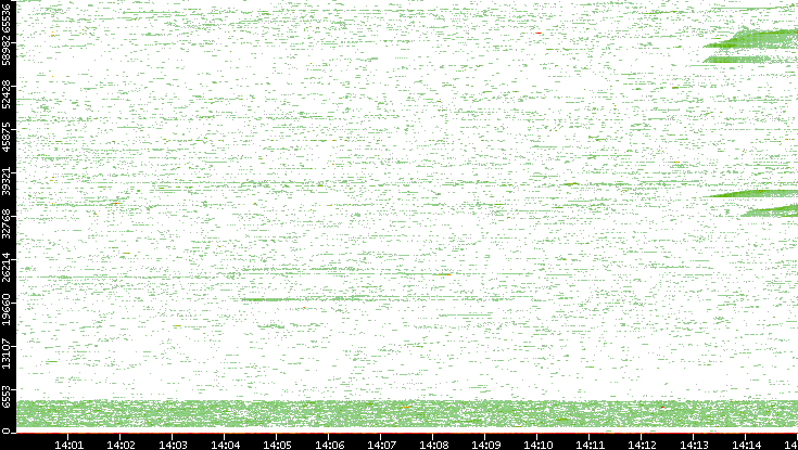 Dest. Port vs. Time