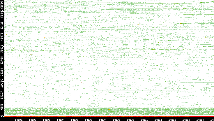 Src. Port vs. Time