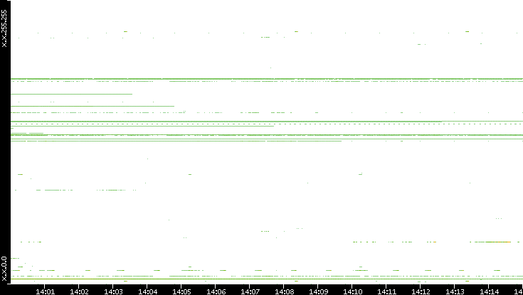 Dest. IP vs. Time