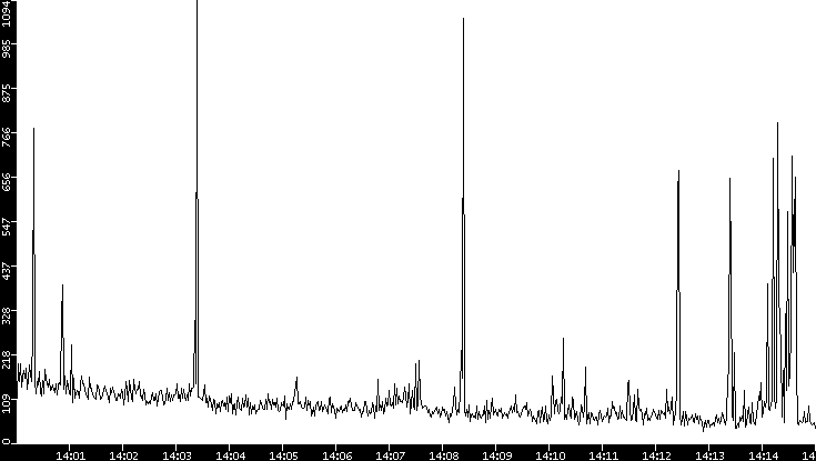 Throughput vs. Time