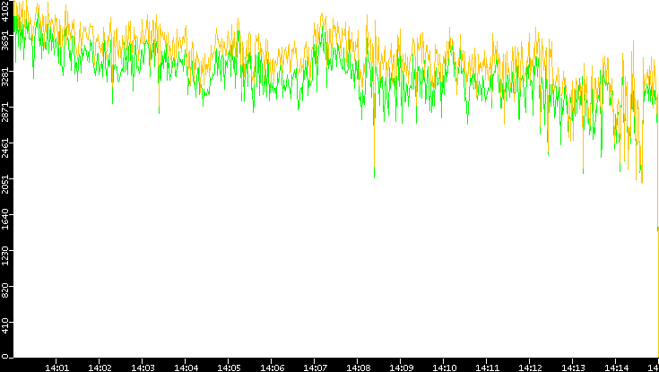 Entropy of Port vs. Time