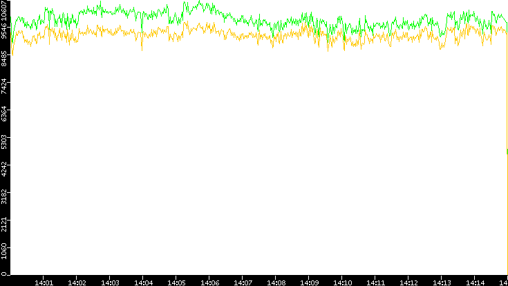 Entropy of Port vs. Time