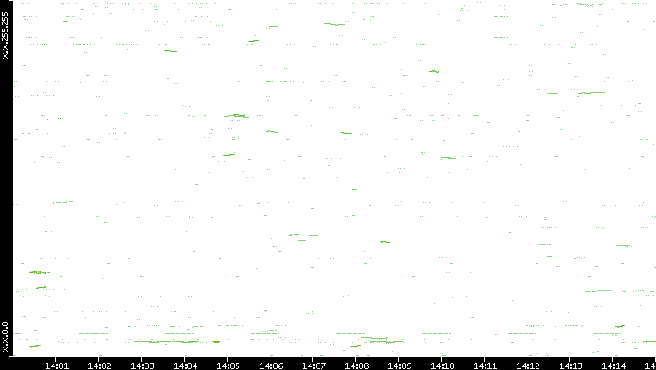 Dest. IP vs. Time