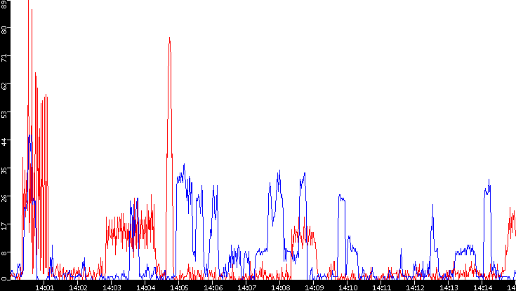 Nb. of Packets vs. Time