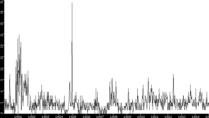 Throughput vs. Time