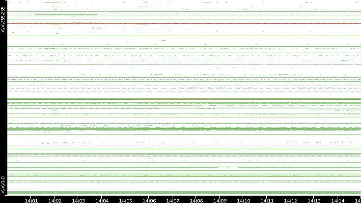 Dest. IP vs. Time