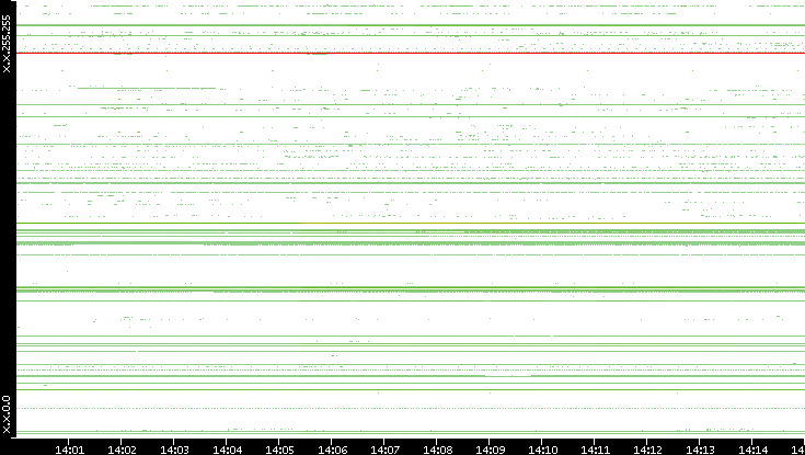 Src. IP vs. Time