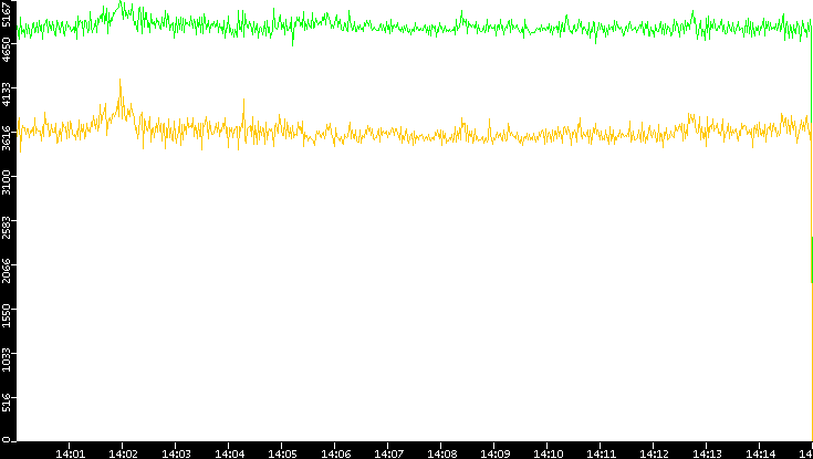 Entropy of Port vs. Time