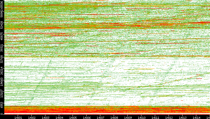 Dest. Port vs. Time