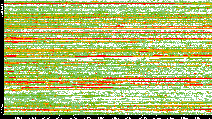 Src. IP vs. Time