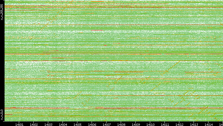 Dest. IP vs. Time