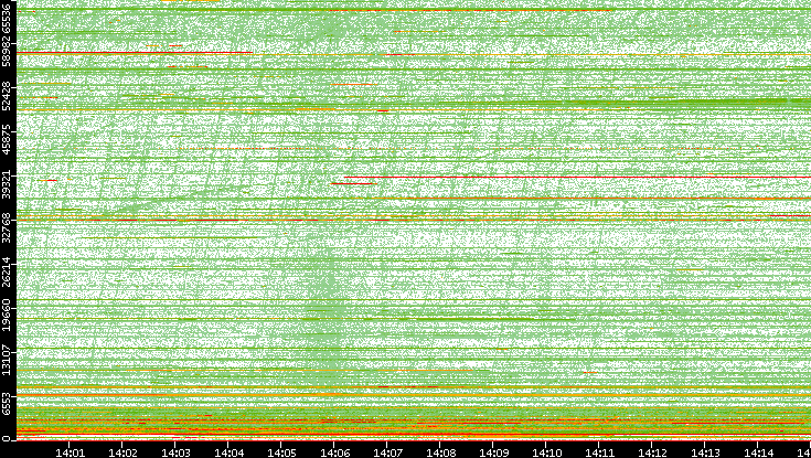 Dest. Port vs. Time