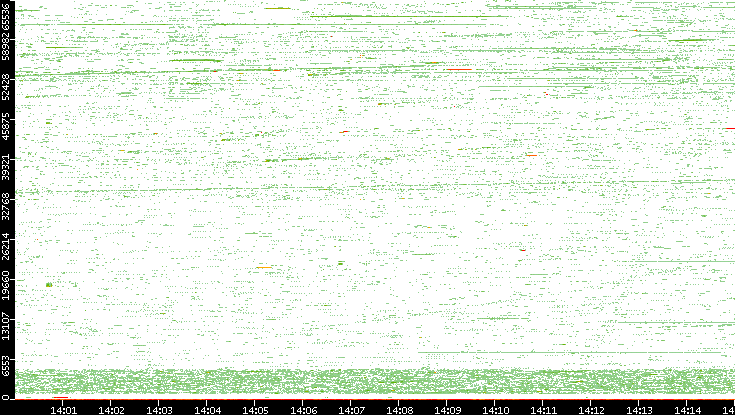 Src. Port vs. Time