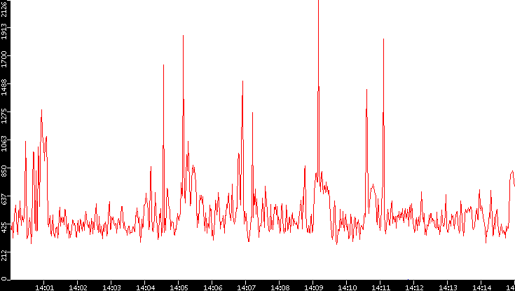 Nb. of Packets vs. Time