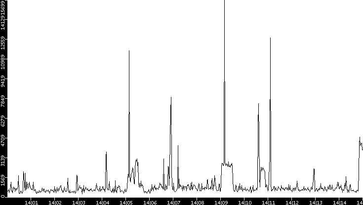 Throughput vs. Time