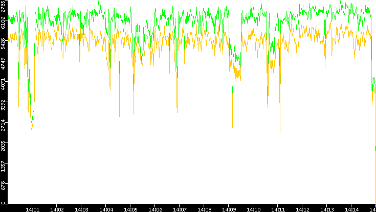 Entropy of Port vs. Time