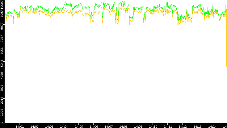 Entropy of Port vs. Time