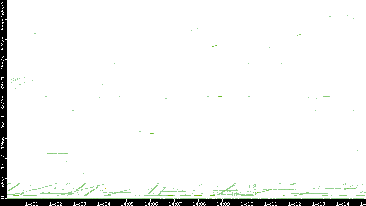 Src. Port vs. Time