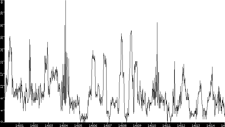 Throughput vs. Time