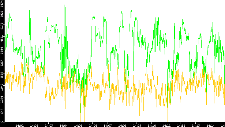 Entropy of Port vs. Time