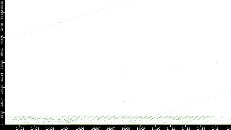 Dest. Port vs. Time