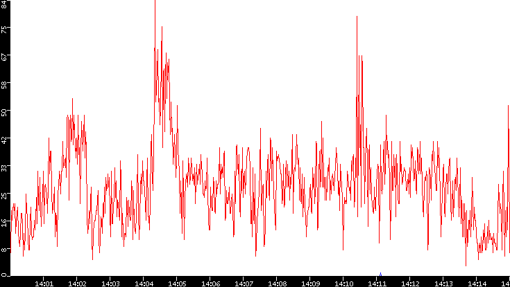 Nb. of Packets vs. Time