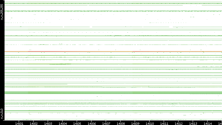 Dest. IP vs. Time