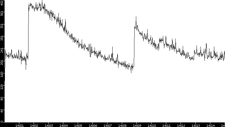 Throughput vs. Time