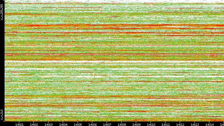 Dest. IP vs. Time