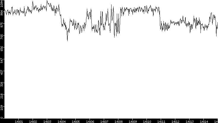 Average Packet Size vs. Time