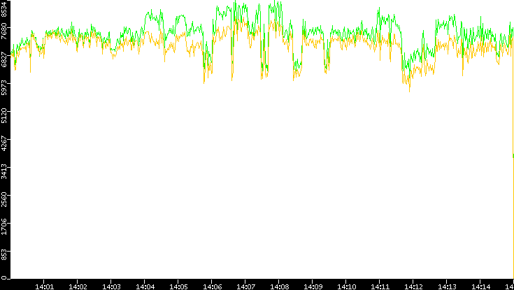 Entropy of Port vs. Time